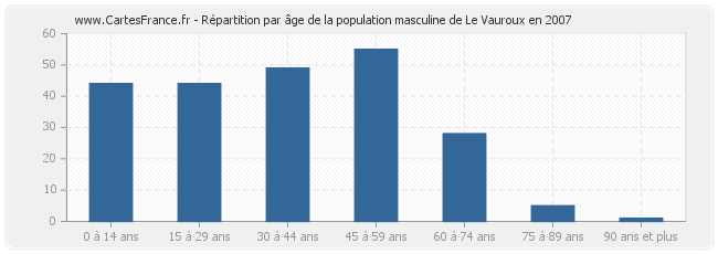 Répartition par âge de la population masculine de Le Vauroux en 2007